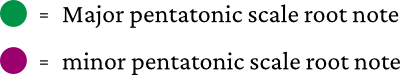 color symbols for pentatonic scale shapes