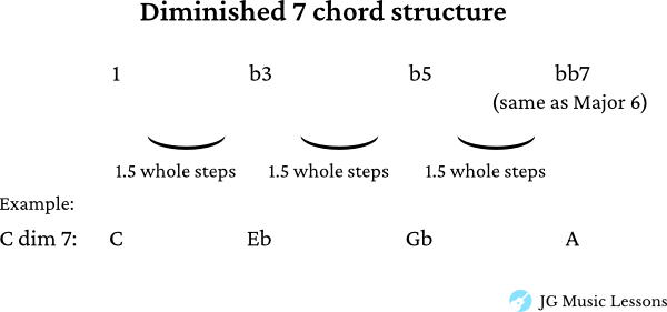 Diminished 7 chord formula chart