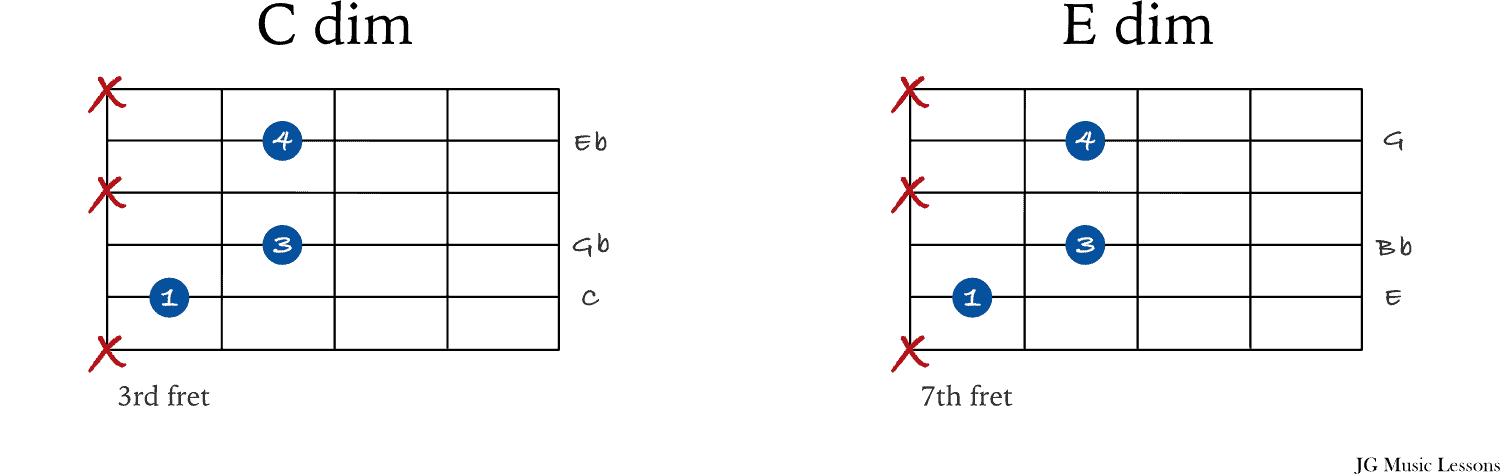 diminished chord starting on the 5th string