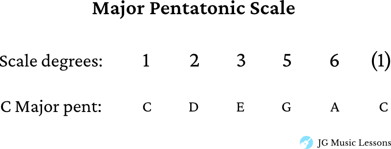 Major Pentatonic Scale formula