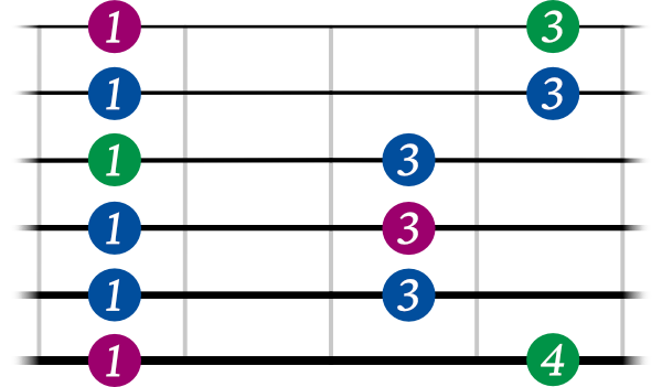 Pentatonic Scale shape 1