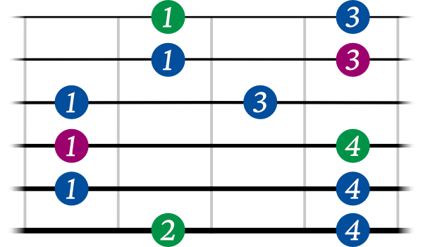 Pentatonic Scale shape 2