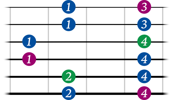 Pentatonic Scale shape 5