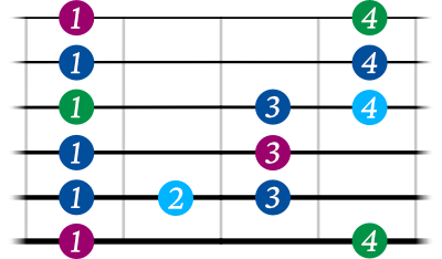 Blues scale guitar shape 1