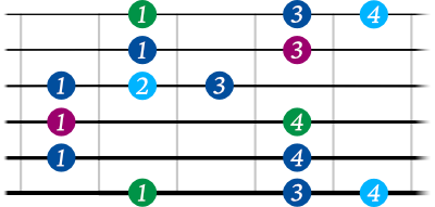 Blues scale guitar shape 2