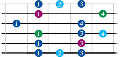 Blues scale guitar shape 3