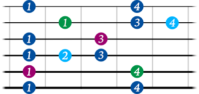 Blues scale guitar shape 4