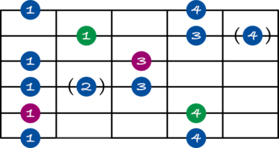 Blues scale guitar shape 1