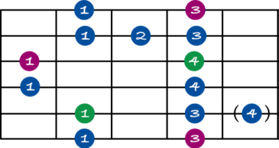 Blues scale guitar shape 2