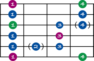 Blues scale guitar shape 3