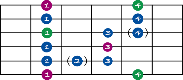 How to play and apply the blues scale on guitar