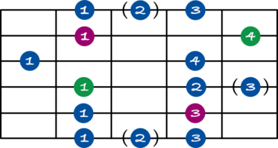 Blues scale guitar shape 5