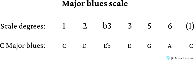 Major blues scale formula