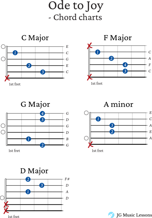 Ode to Joy guitar chord charts