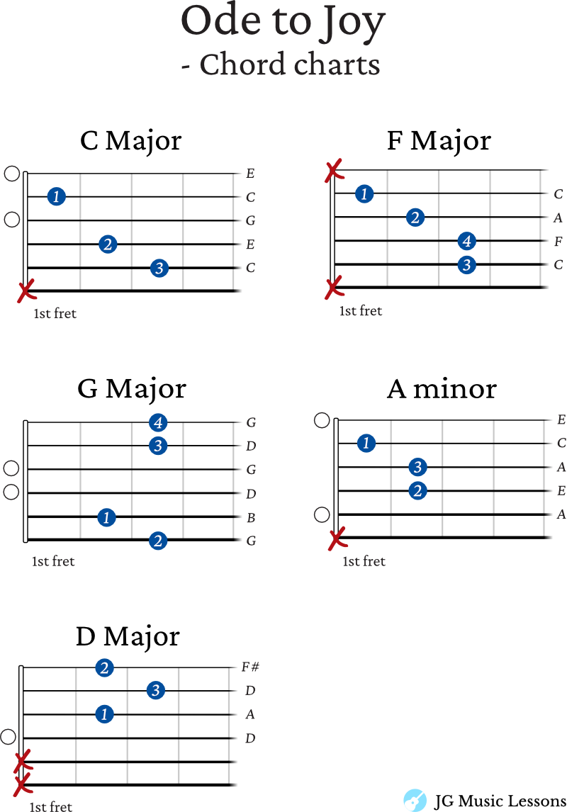 Ode to Joy guitar chord charts