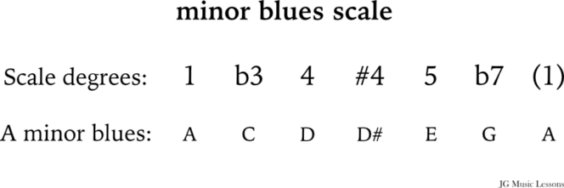 Minor scale blues formula