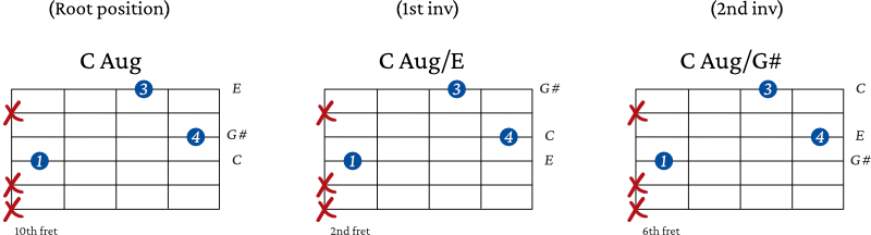 Augmented Spread Triad Chords starting 4th string