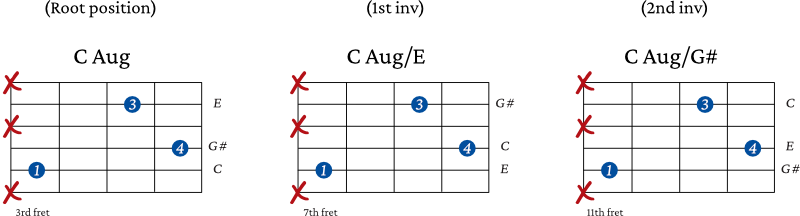 Augmented Spread Triad Chords starting 5th string