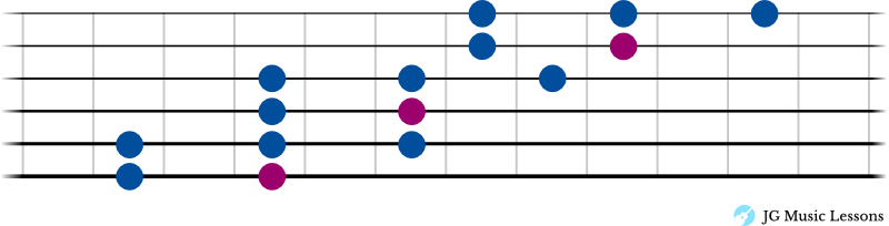 Connecting Minor Pentatonic Scale shape 1