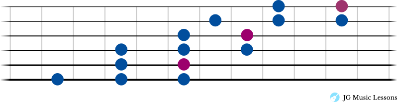 Connecting Minor Pentatonic Scale shape 2