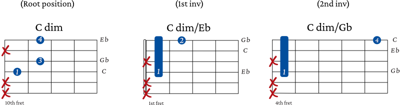 Diminished Spread Triad Chords starting on the 4th string