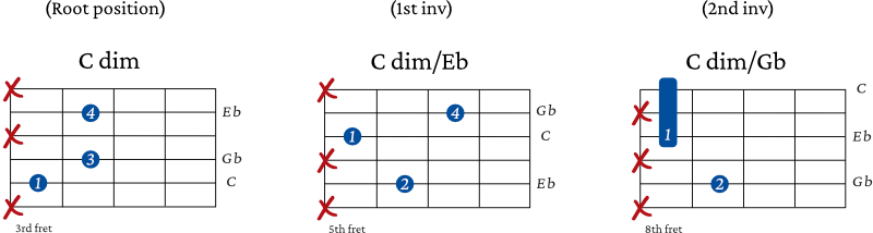 Diminished Spread Triad Chords starting on the 5th string