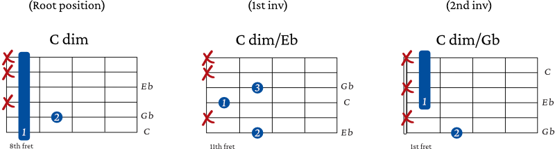 Diminished Spread Triad Chords starting on the 6th string