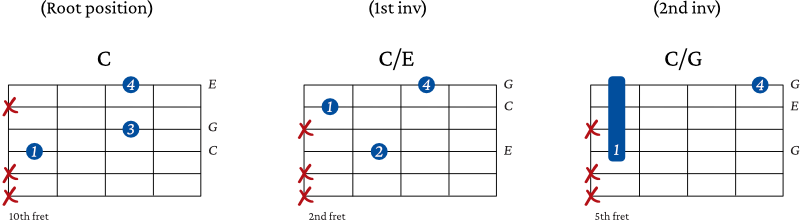 Major Spread Triad Chords starting 4th string