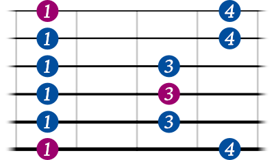 Minor Pentatonic Scale shape 1