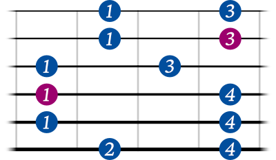 Minor Pentatonic Scale shape 2