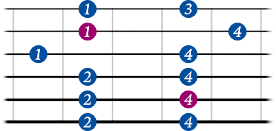Minor Pentatonic Scale shape 3