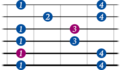 Minor Pentatonic Scale shape 4