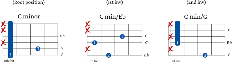 Minor Spread Triad Chords starting 6th string