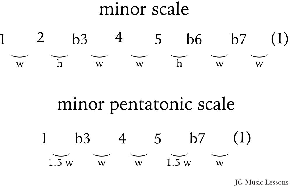 Minor scale and minor pentatonic scale formula