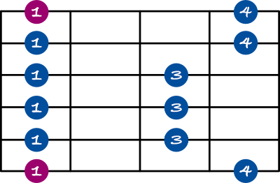 minor pentatonic scale shape 1