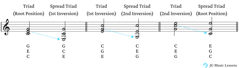Spread Triad Chords chart example in notation