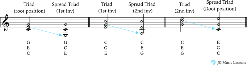 Spread Triad Chords chart example