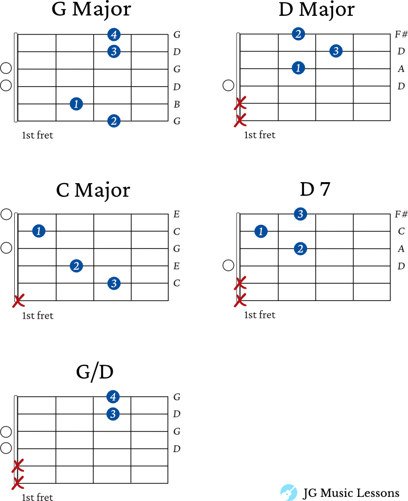 Joy to the world guitar chords