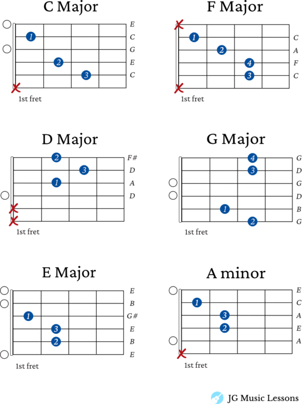 We Wish You a Merry Christmas guitar chords