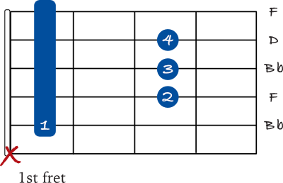 Bb chord barre on the 5th string