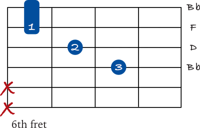 Bb chord mini barre