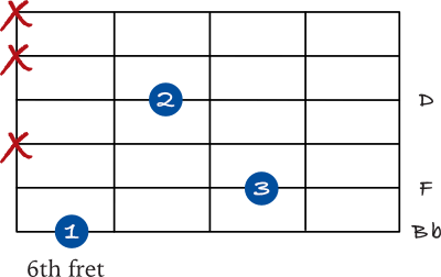 Bb spread chord on the 6th string