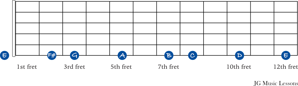 E minor scale notes across one guitar string chart 
