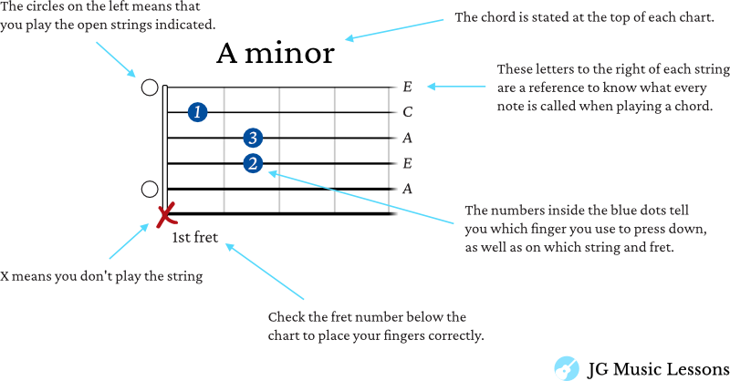 Guide for reading guitar chord charts