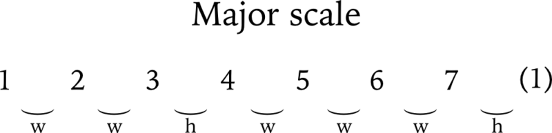 Major scale formula