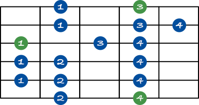 minor scale shape 1 chart