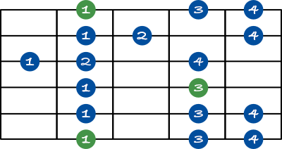 minor scale shape 2 chart