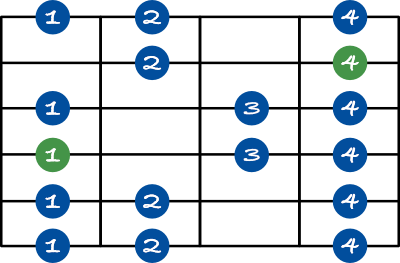 minor scale shape 3 chart