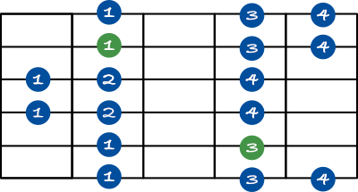 minor scale shape 4 chart