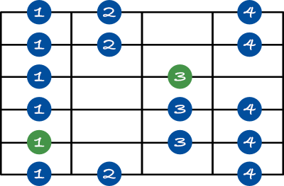 minor scale shape 5 chart